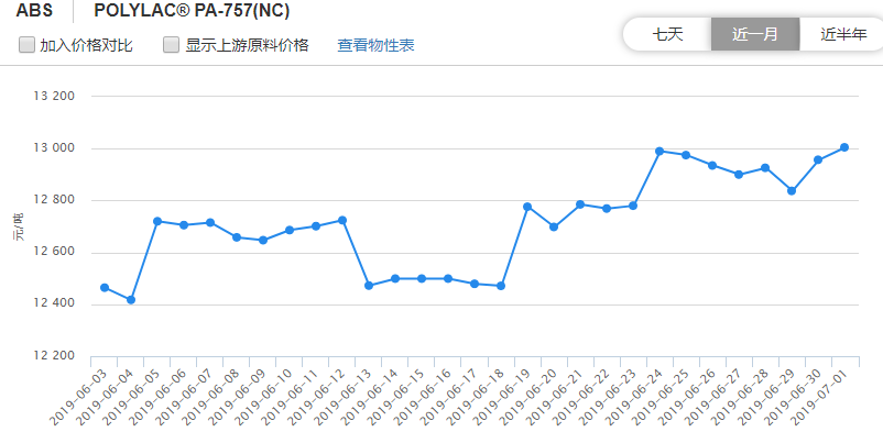 ABS昔日塑料价钱 ABS最新报价 塑料行情预测