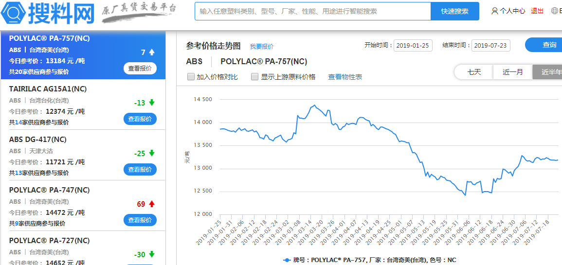 ABS塑料价钱走势图 昔日塑料最新行情