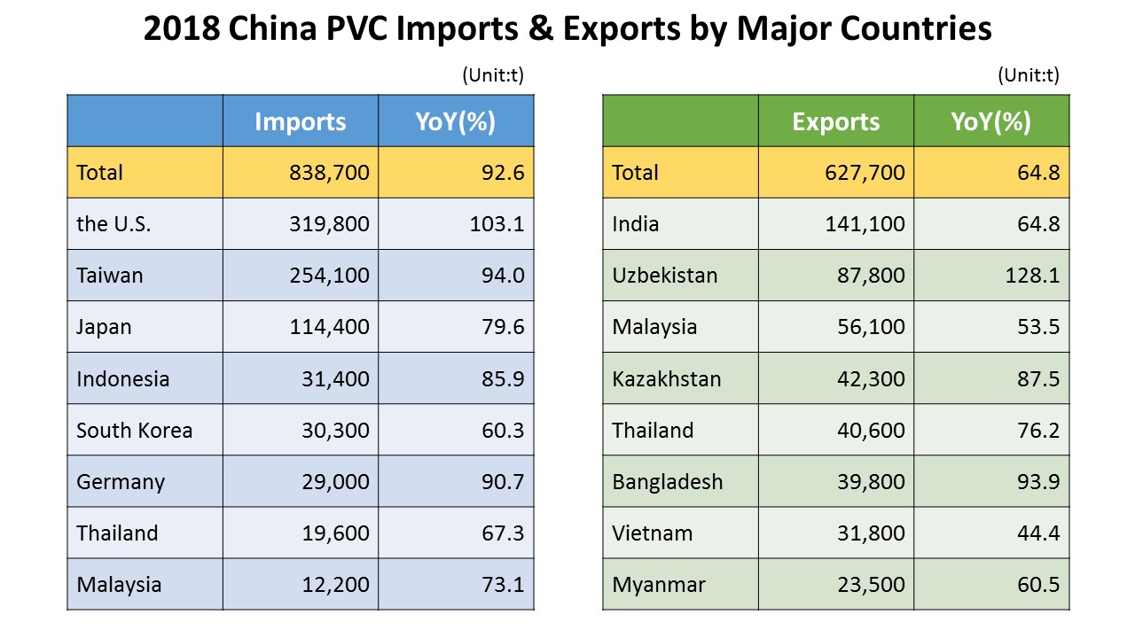 PVC行情剖析：中国仍是PVC的净出口国