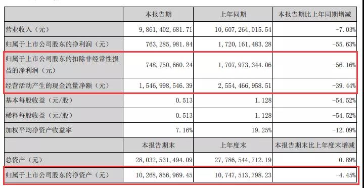 利润大削，原料大跌惹的祸！鲁西化工净利润同比下降56.16%