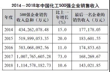 2019中国石油和化工企业500强排行榜新颖出炉（附名单）