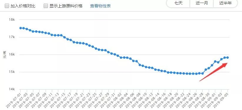 金九银十！汽车获政府加持，PMMA、PC领涨，塑料大盘涨势已定？