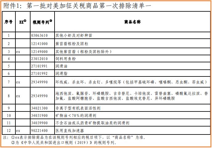 第一批对美加征关税商品第一次扫除清单发布！10类化学品在列