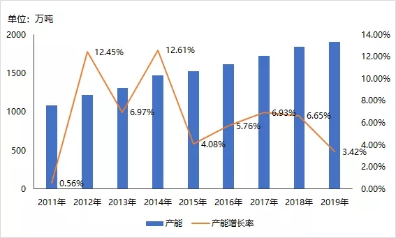 PE打响价格战，产能大量释放下，供应增长需求消退 PE是否走入