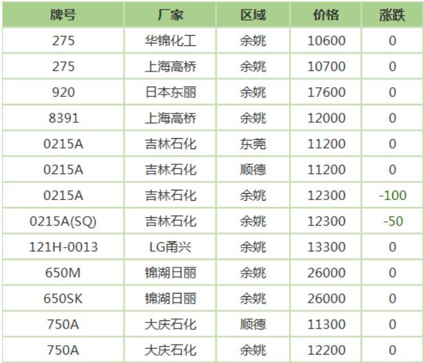 余姚塑料网实时报价 中塑在线行情