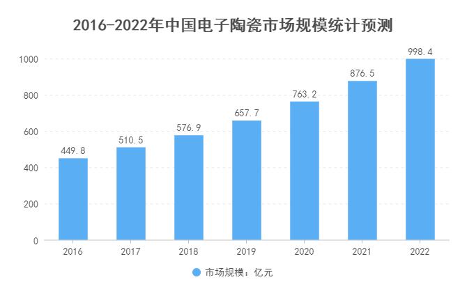 2022年中国电子陶瓷发展势头良好