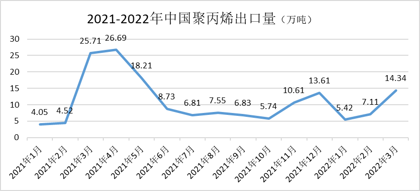 一季度聚丙烯出口量严重下滑！