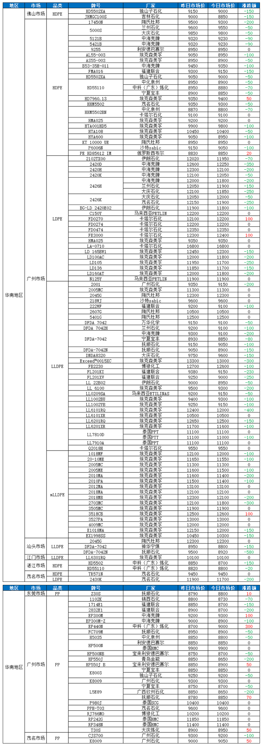 华南塑价多数下跌！PE部分牌号跌50-300，最高跌580！PP跌200 （2