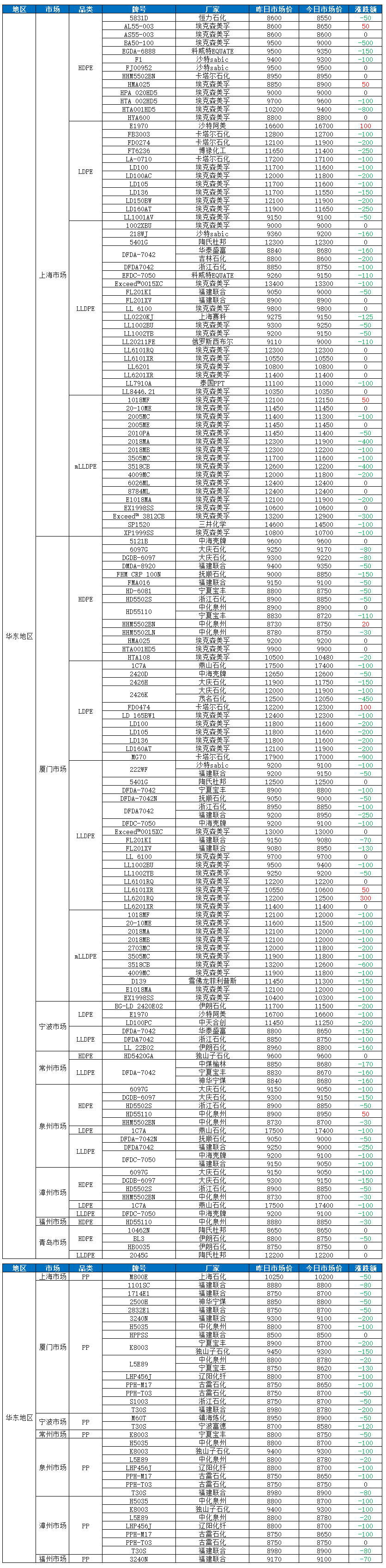 华东塑价一片绿！PE个别牌号暴跌900，PP跌额在20-200区间！（20