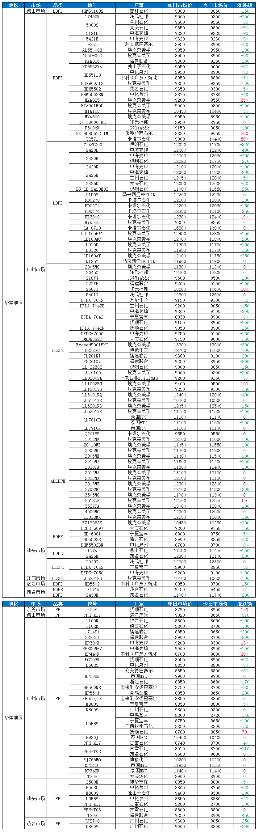 华南塑价多数下跌！PE最高跌400！PP最高跌450！（20220524）