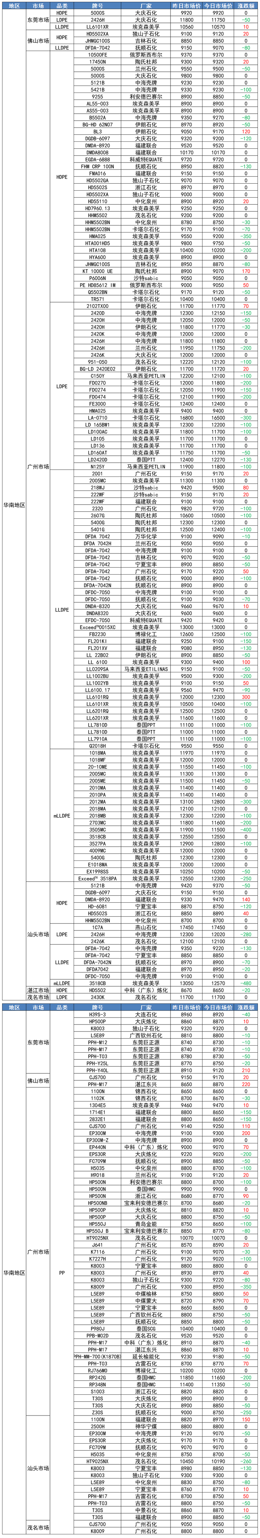 华南塑价涨跌互现！PE最高跌480，PP最高跌350！（20220525） 