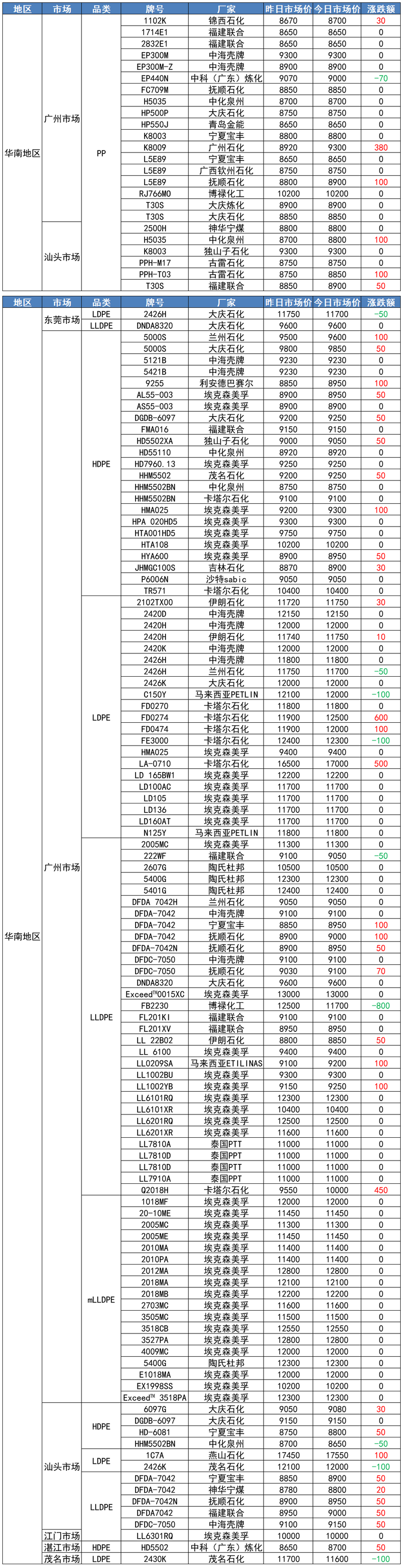 华南塑价大稳小动！PE最高涨600！PP最高涨380！ （20220526）