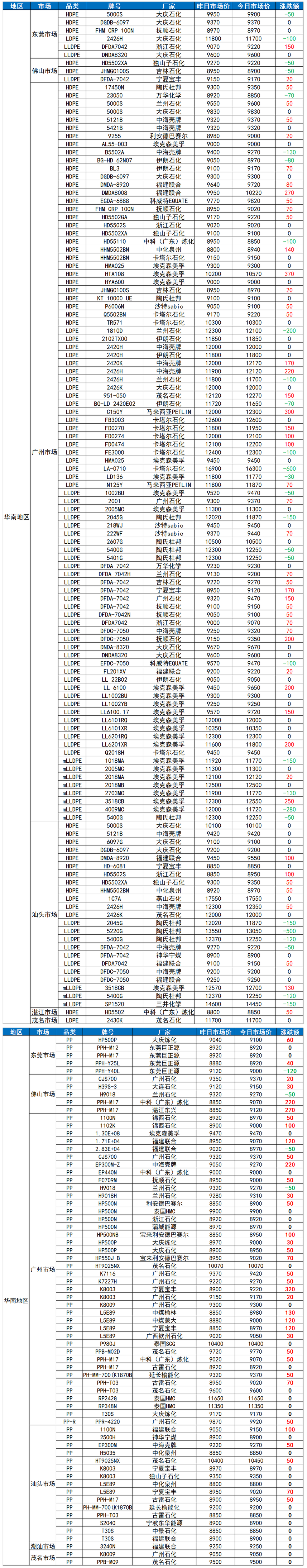 华南塑价：PE涨跌互现，个别牌号大跌500！PP大涨320（20220531）