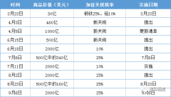 2000亿商品加征25%关税—深剖对化工行业冲击！