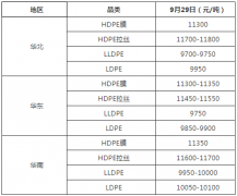 节后塑料市场预测——塑料价钱是涨or跌？