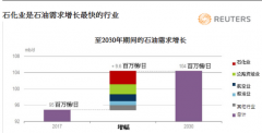 IEA：2050年时塑料将成全球石油需求次要驱动力