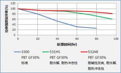 日本宝理塑料推出新型PBT树脂