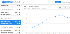 亚洲ABS报价下跌