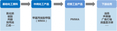 国内PMMA发展示状：低端产能过剩，高端临时依赖！