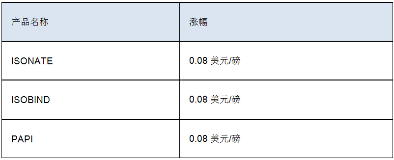 陶氏宣布MDI和多元醇产品价钱下跌