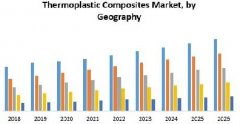 全球热塑性复合材料市场规模预计到2025年将达318亿美元