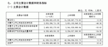 【MDI龙头也无奈】万华化学前三季度净利润下降32.28%