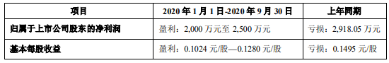 达意隆预计前三季度盈利2,000万元-2,500万元，实现扭亏为盈