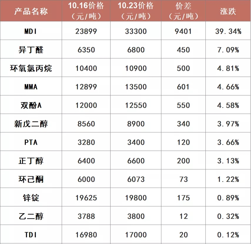 十几家树脂企业集体涨价，最高上涨800元/吨！