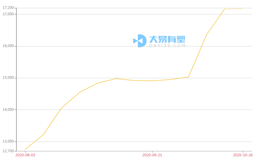 十月塑料行情超大易有塑指数预期，十一月能否延续旺季水平？