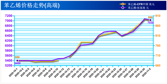 月涨3300元/吨 ABS现货库存持续紧张