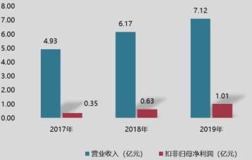 宝丽迪科创板IPO过会 拟募超4.70亿元 新建研发及生产色母项目等