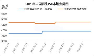 三季度再生PVC持续走坚，四季度预计仍存上升空间