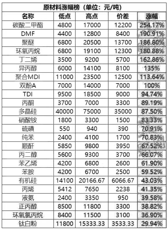 化工品集体暴涨！最高涨幅254%！