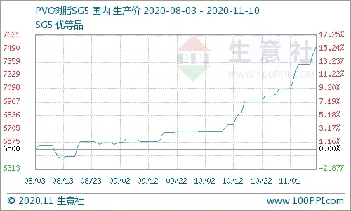  利好支撑不断 PVC价格走高无悬念