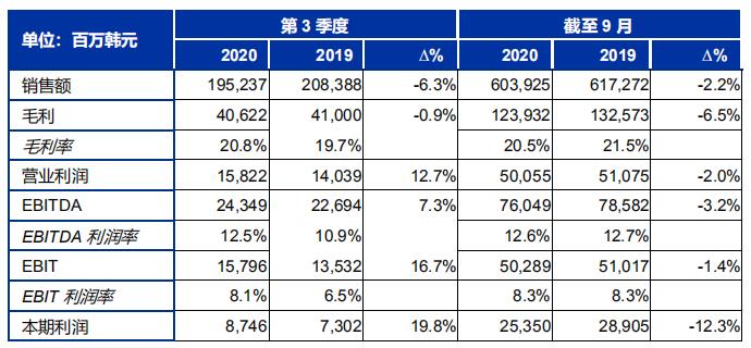 SONGWON产业集团发布2020年第3季度财务业绩报告