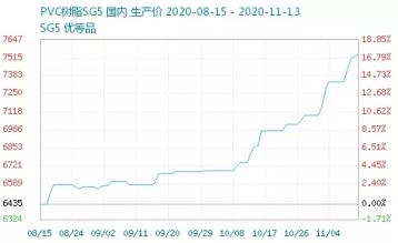 爆单！暴涨7700元/吨！涨价函燃爆化工市场！