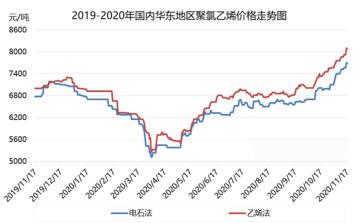 聚氯乙烯：货紧支撑 pvc市场现“直线式”拉涨