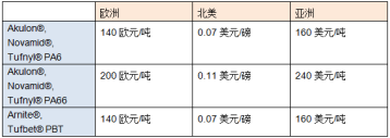 帝斯曼宣布提高聚酰胺6/66化合物及PBT产品组合的价格