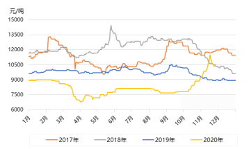 EPS利空因素频频闪现，聚苯乙烯受阻下滑