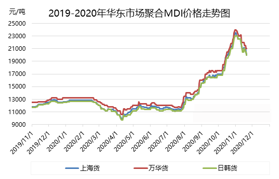 聚合MDI：新年钟声敲响的前夕