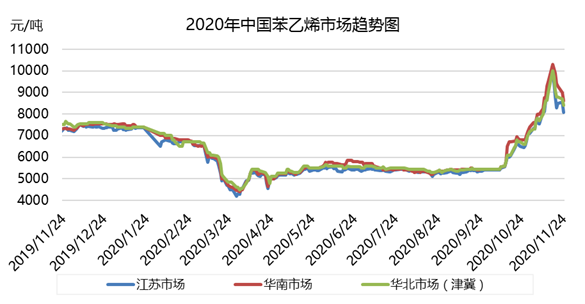 苯乙烯：短期震荡加剧 多头无心恋战