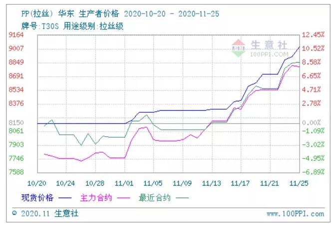 上游助力 期货提振 PP行情被推涨