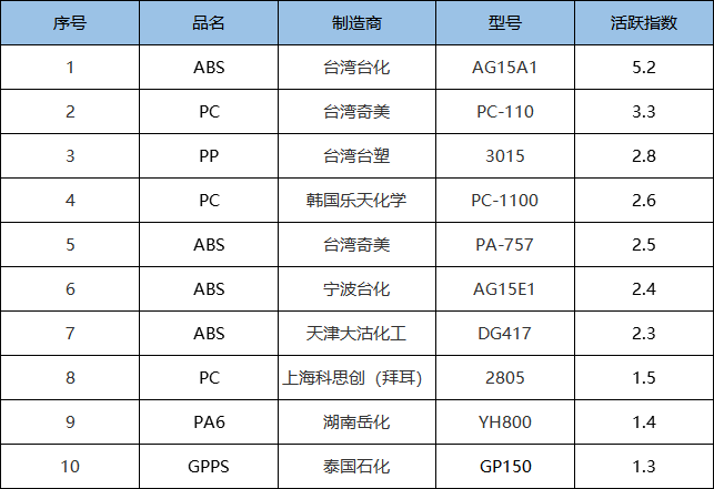 近期华南市场交易活跃的十大型号