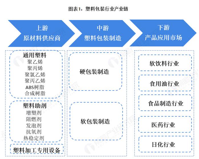 2020年中国塑料包装行业市场现状及发展前景分析