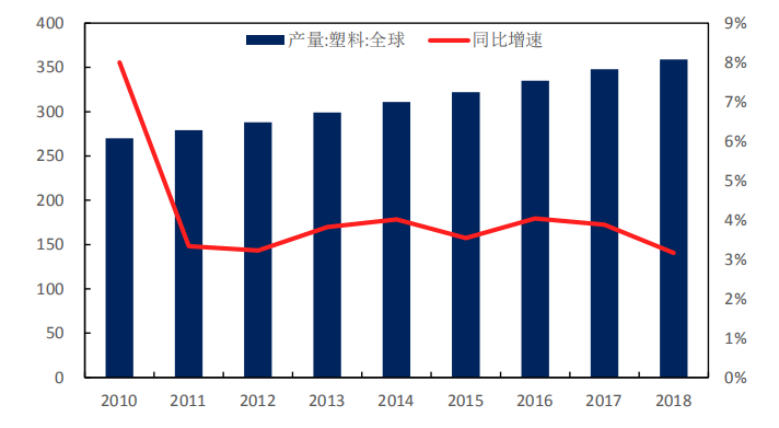 2020全球禁塑政策&降解塑料生产现状分析