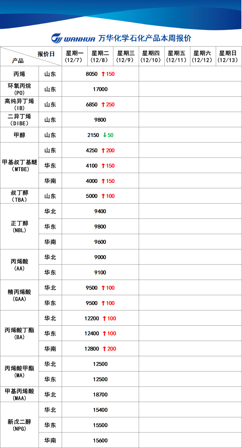 万华化学高纯异丁烯原材料售价上调250元/吨