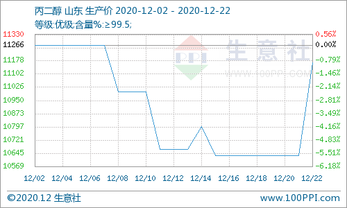 原料支撑再起 丙二醇单日涨幅5.2%