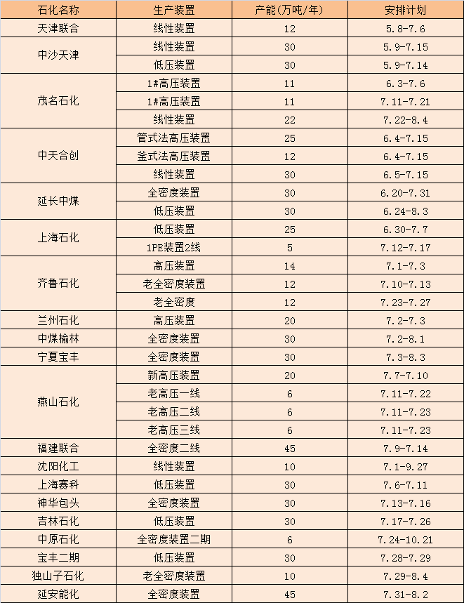 看过来，2020年国内聚乙烯装置检修汇总