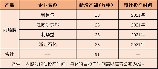 苯乙烯产能暴涨40%，对ABS则互有利弊