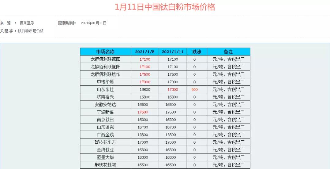 2021年首轮原料涨价潮！钛白粉又涨价了，国内龙头连发涨价函！